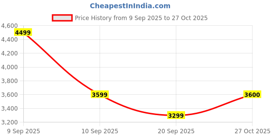 myntra.com Polaroid Men Brown Lens & Brown Full Rim Polarized Aviator Sunglasses polaroid Price History Graph from 9 Sep 2025 to 27 Oct 2025