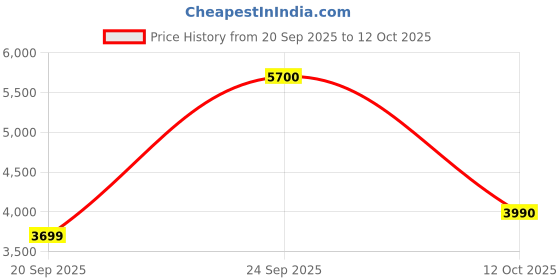 myntra.com Polaroid Men Full Rim Polarized Rectangle Sunglasses 203920AB853M9 polaroid Price History Graph from 20 Sep 2025 to 12 Oct 2025