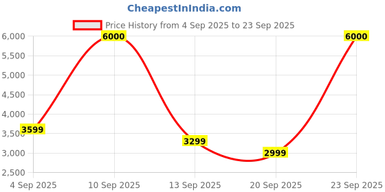myntra.com Polaroid Men Full Rim Polaroid UV Protected Rectangle Sunglasses 202919RHL56LB polaroid Price History Graph from 4 Sep 2025 to 23 Sep 2025