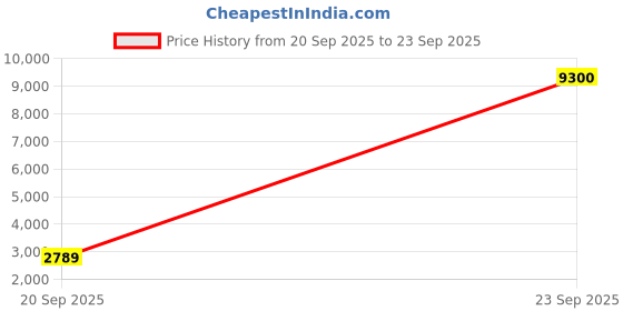 myntra.com Polaroid Men Full Rim Rectangle Sunglasses With Polarised and UV Protected Lens polaroid Price History Graph from 20 Sep 2025 to 23 Sep 2025