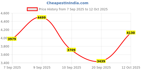 myntra.com Polaroid Men Grey Lens & Black Rectangle Sunglasses with Polarised Lens polaroid Price History Graph from 7 Sep 2025 to 12 Oct 2025