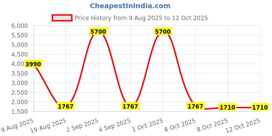 myntra.com Polaroid Men Grey UV Protected Wayfarer Sunglasses 203919-49 polaroid Price History Graph from 9 Aug 2025 to 11 Oct 2025