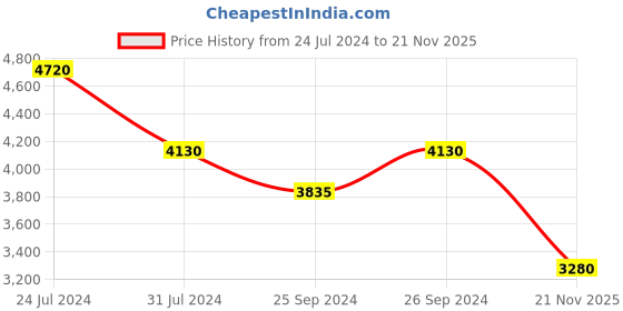 myntra.com Polaroid Men Other Sunglasses with UV Protected Lens polaroid Price History Graph from 24 Jul 2024 to 21 Nov 2025