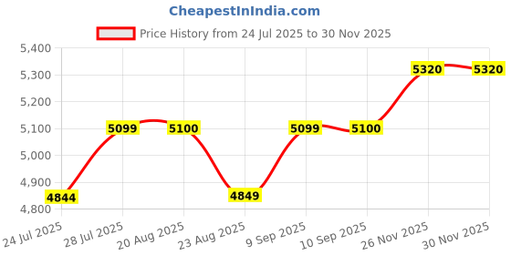 myntra.com Polaroid Men Rectangle Polarised Sunglasses 206733HGC57UC-Green polaroid Price History Graph from 24 Jul 2025 to 30 Nov 2025