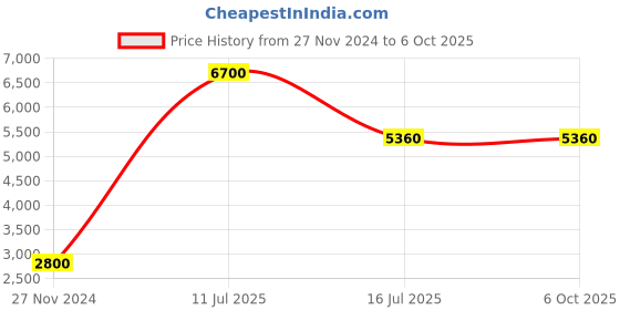 myntra.com Polaroid Men Rectangle Sunglasses With UV Protected Lens polaroid Price History Graph from 27 Nov 2024 to 6 Oct 2025