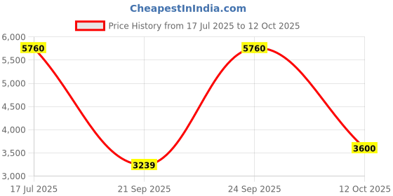 myntra.com Polaroid Men Rectangle Sunglasses with UV Protected Lens polaroid Price History Graph from 17 Jul 2025 to 12 Oct 2025