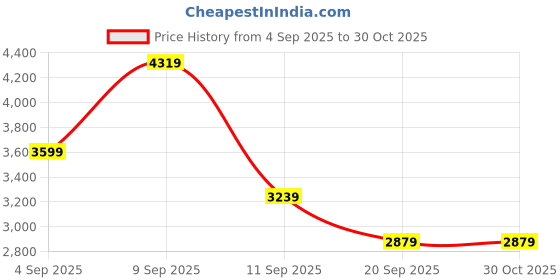 myntra.com Polaroid Men Rectangle Sunglasses with UV Protected Lens 20292200356M9 polaroid Price History Graph from 4 Sep 2025 to 30 Oct 2025