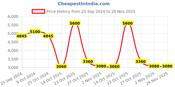 myntra.com Polaroid Men Rectangle Sunglasses with UV Protected Lens 20673300357M9-Grey polaroid Price History Graph from 25 Sep 2024 to 29 Nov 2025