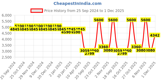 myntra.com Polaroid Men Rectangle Sunglasses with UV Protected Lens 206735HGC57UC polaroid Price History Graph from 25 Sep 2024 to 1 Dec 2025