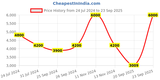 myntra.com Polaroid Men Square Sunglasses with UV Protected Lens polaroid Price History Graph from 24 Jul 2024 to 23 Sep 2025