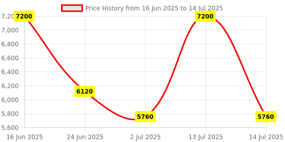 myntra.com Polaroid Men Square Sunglasses with UV Protected Lens 20669708656UC polaroid Price History Graph from 16 Jun 2025 to 14 Jul 2025