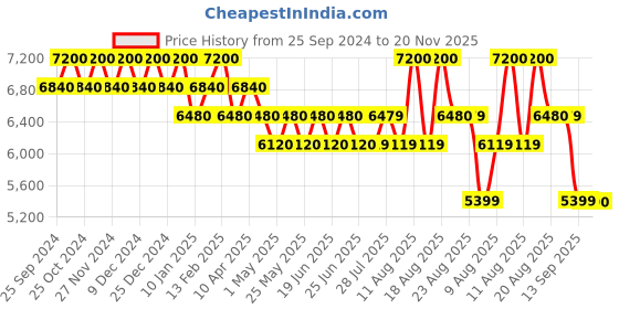 myntra.com Polaroid Men Square Sunglasses With UV Protected Lens 20671101057M9 polaroid Price History Graph from 25 Sep 2024 to 20 Nov 2025