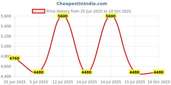 myntra.com Polaroid Men UV Protected Lens Full Rim Rectangle Sunglasses polaroid Price History Graph from 25 Jun 2025 to 10 Oct 2025