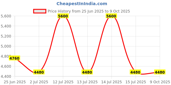 myntra.com Polaroid Men UV Protected Lens Full Rim Rectangle Sunglasses polaroid Price History Graph from 25 Jun 2025 to 8 Oct 2025