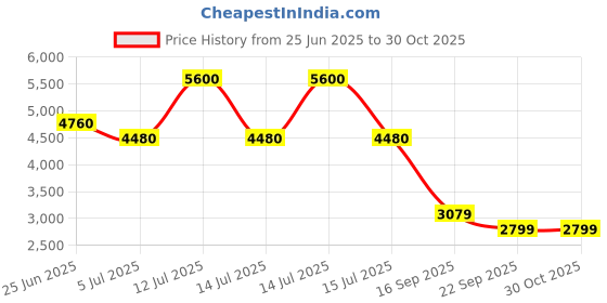 myntra.com Polaroid Men UV Protected Lens Full Rim Rectangle Sunglasses polaroid Price History Graph from 25 Jun 2025 to 30 Oct 2025