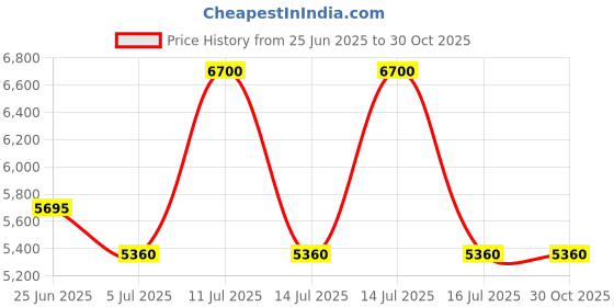 myntra.com Polaroid Men UV Protected Lens Full Rim Rectangle Sunglasses polaroid Price History Graph from 25 Jun 2025 to 30 Oct 2025