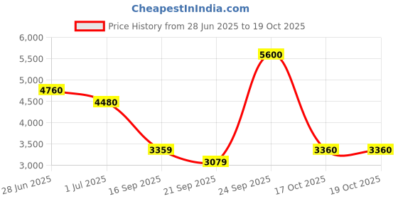 myntra.com Polaroid Men UV Protected Lens Full Rim Rectangle Sunglasses polaroid Price History Graph from 28 Jun 2025 to 17 Oct 2025