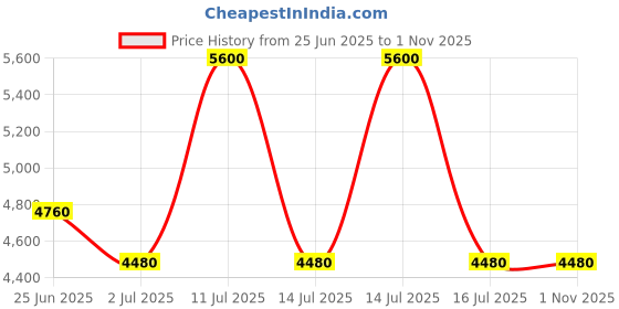 myntra.com Polaroid Men UV Protected Lens Full Rim Rectangle Sunglasses polaroid Price History Graph from 25 Jun 2025 to 31 Oct 2025