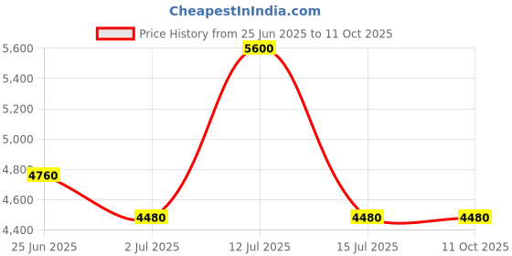 myntra.com Polaroid Men UV Protected Lens Full Rim Rectangle Sunglasses polaroid Price History Graph from 25 Jun 2025 to 10 Oct 2025