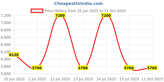 myntra.com Polaroid Men UV Protected Lens Full Rim Rectangle Sunglasses polaroid Price History Graph from 25 Jun 2025 to 11 Oct 2025