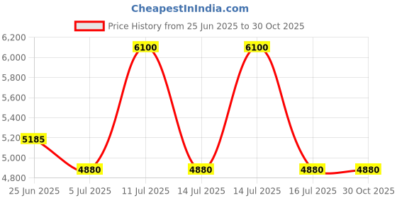 myntra.com Polaroid Men UV Protected Lens Full Rim Rectangle Sunglasses polaroid Price History Graph from 25 Jun 2025 to 30 Oct 2025