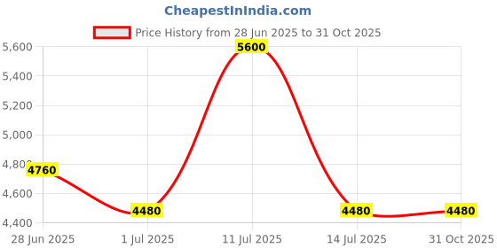 myntra.com Polaroid Men UV Protected Lens Full Rim Rectangle Sunglasses polaroid Price History Graph from 28 Jun 2025 to 31 Oct 2025