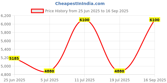 myntra.com Polaroid Men UV Protected Lens Full Rim Rectangle Sunglasses polaroid Price History Graph from 25 Jun 2025 to 16 Sep 2025