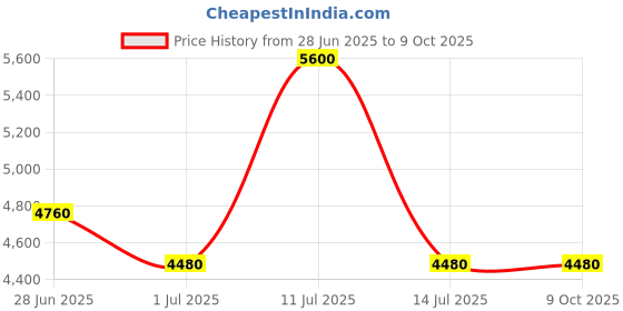myntra.com Polaroid Men UV Protected Lens Full Rim Rectangle Sunglasses polaroid Price History Graph from 28 Jun 2025 to 9 Oct 2025