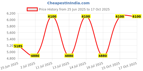 myntra.com Polaroid Men UV Protected Lens Full Rim Rectangle Sunglasses polaroid Price History Graph from 25 Jun 2025 to 17 Oct 2025