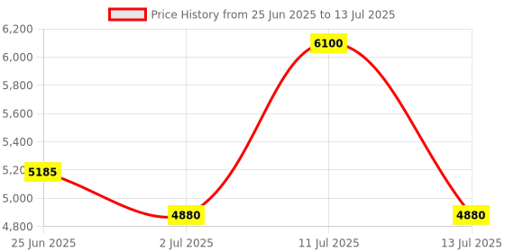 myntra.com Polaroid Men UV Protected Lens Full Rim Rectangle Sunglasses polaroid Price History Graph from 25 Jun 2025 to 13 Jul 2025