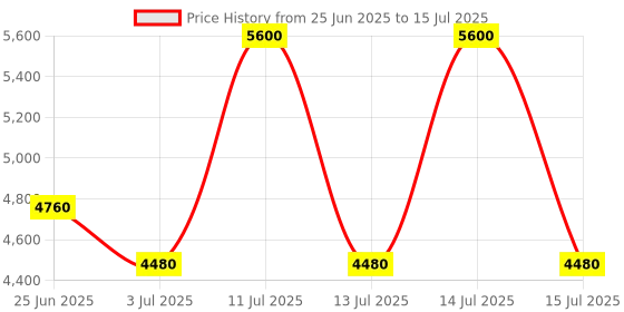 myntra.com Polaroid Men UV Protected Lens Full Rim Rectangle Sunglasses polaroid Price History Graph from 25 Jun 2025 to 15 Jul 2025