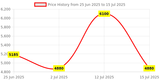 myntra.com Polaroid Men UV Protected Lens Full Rim Rectangle Sunglasses polaroid Price History Graph from 25 Jun 2025 to 15 Jul 2025