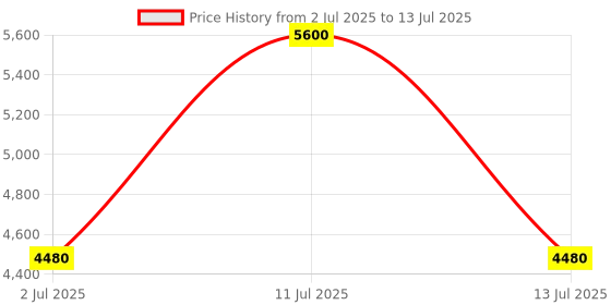 myntra.com Polaroid Men UV Protected Lens Full Rim Rectangle Sunglasses polaroid Price History Graph from 2 Jul 2025 to 13 Jul 2025