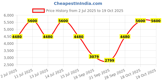 myntra.com Polaroid Men UV Protected Lens Full Rim Rectangle Sunglasses polaroid Price History Graph from 2 Jul 2025 to 19 Oct 2025