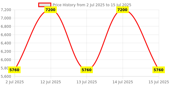 myntra.com Polaroid Men UV Protected Lens Full Rim Rectangle Sunglasses polaroid Price History Graph from 2 Jul 2025 to 15 Jul 2025