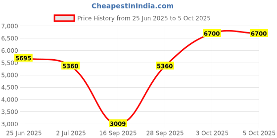 myntra.com Polaroid Men UV Protected Lens Full Rim Square Sunglasses polaroid Price History Graph from 25 Jun 2025 to 4 Oct 2025