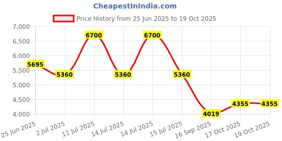 myntra.com Polaroid Men UV Protected Lens Full Rim Square Sunglasses polaroid Price History Graph from 25 Jun 2025 to 18 Oct 2025