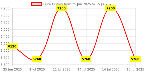 myntra.com Polaroid Men UV Protected Lens Rimless Rectangle Sunglasses polaroid Price History Graph from 25 Jun 2025 to 15 Jul 2025
