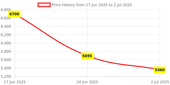 myntra.com Polaroid Unisex Aviator Sunglasses with UV Protected Lens 2067042F756M9 polaroid Price History Graph from 17 Jun 2025 to 2 Jul 2025