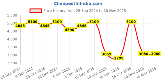 myntra.com Polaroid Unisex Aviator Sunglasses with UV Protected Lens 20673008656UC polaroid Price History Graph from 25 Sep 2024 to 29 Nov 2025