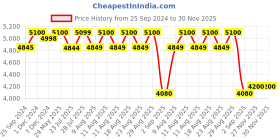 myntra.com Polaroid Unisex Aviator Sunglasses with UV Protected Lens 2067307C556M9-Grey polaroid Price History Graph from 25 Sep 2024 to 29 Nov 2025