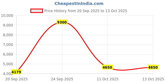 myntra.com Polaroid Unisex Blue Lens & Blue Rectangle Sunglasses with UV Protected Lens polaroid Price History Graph from 20 Sep 2025 to 13 Oct 2025