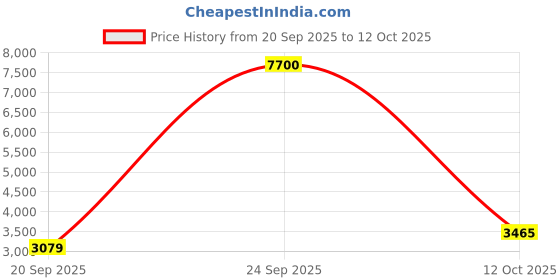myntra.com Polaroid Unisex Full Rim Aviator Sunglasses With Polarised and UV Protected Lens polaroid Price History Graph from 20 Sep 2025 to 12 Oct 2025