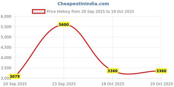 myntra.com Polaroid Unisex Full Rim Polarized Sunglasses 20645608A52M9 polaroid Price History Graph from 20 Sep 2025 to 19 Oct 2025