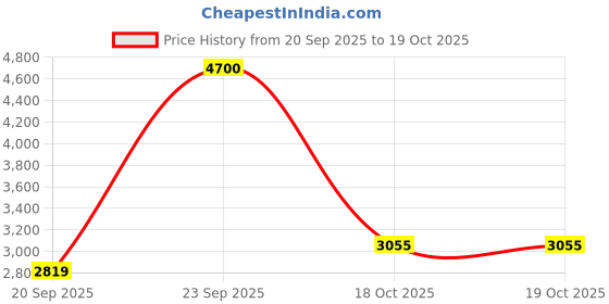 myntra.com Polaroid Unisex Full Rim Rectangle Sunglasses With Polarised and UV Protected Lens polaroid Price History Graph from 20 Sep 2025 to 18 Oct 2025