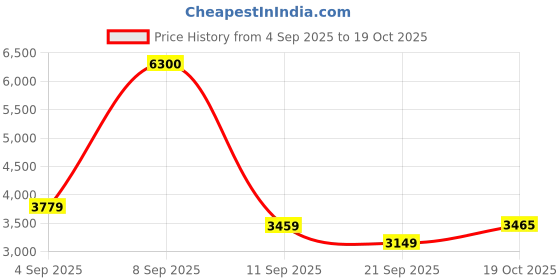 myntra.com Polaroid Unisex Gold-Toned Aviator Sunglasses with 202924EYR51JR polaroid Price History Graph from 4 Sep 2025 to 19 Oct 2025