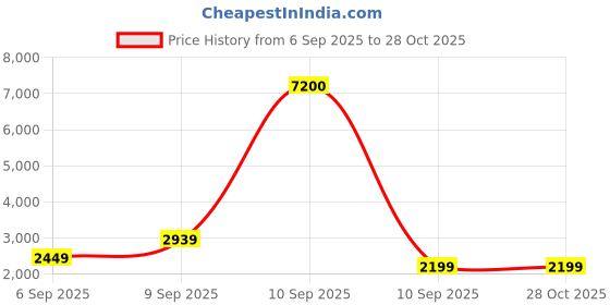 myntra.com Polaroid Unisex Green Lens & Gold-Toned Aviator Sunglasses with polaroid Price History Graph from 6 Sep 2025 to 28 Oct 2025