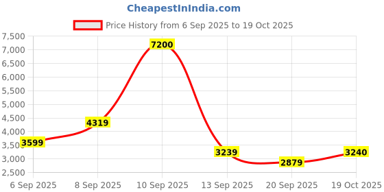 myntra.com Polaroid Unisex Green Lens & Rose Gold-Toned Aviator Sunglasses with polaroid Price History Graph from 6 Sep 2025 to 19 Oct 2025