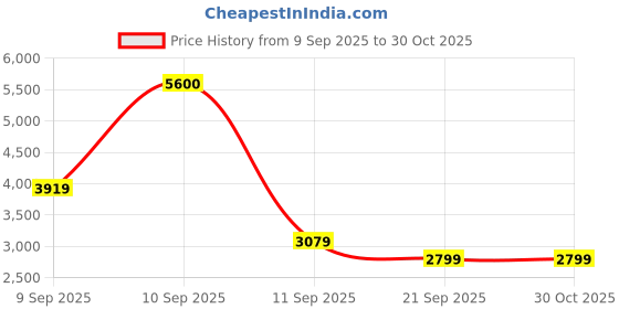 myntra.com Polaroid Unisex Grey Lens & Black Rectangle Sunglasses with polaroid Price History Graph from 9 Sep 2025 to 30 Oct 2025