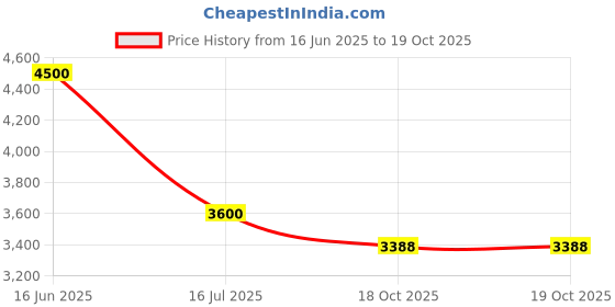 myntra.com Polaroid Unisex Kids Full Rim Rectangle Frames polaroid Price History Graph from 16 Jun 2025 to 18 Oct 2025